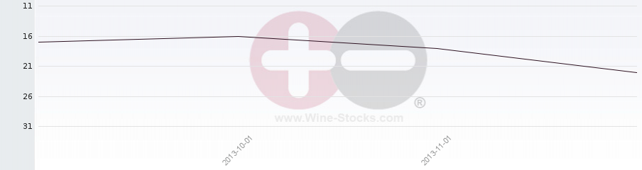 Vineyard Region Ranking Chart