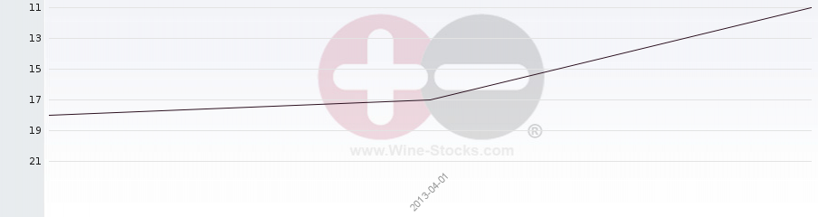 Vineyard Region Ranking Chart