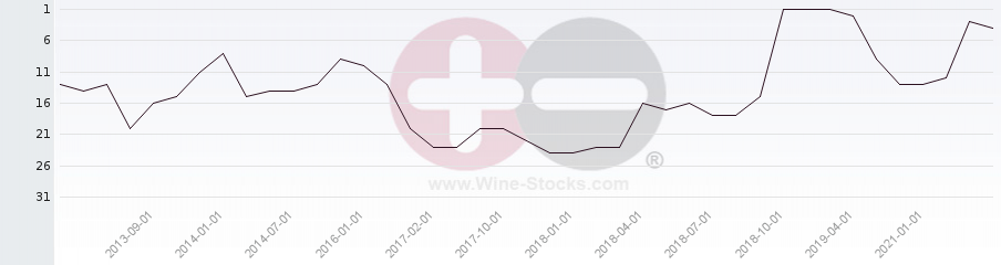 Vineyard Region Ranking Chart