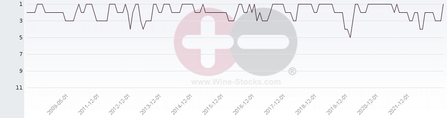Vineyard Region Ranking Chart