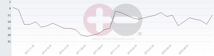Vineyard Region Ranking Chart