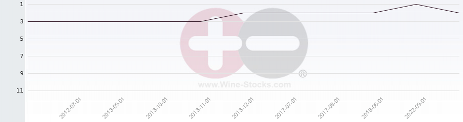 Vineyard Region Ranking Chart
