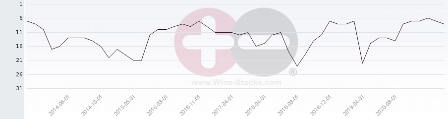 Vineyard Region Ranking Chart