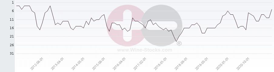 Vineyard Region Ranking Chart