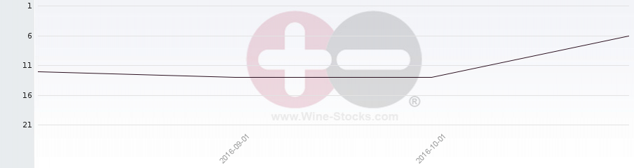 Vineyard Region Ranking Chart