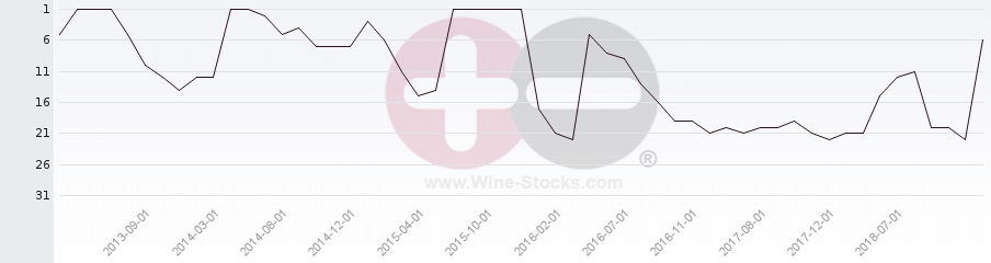 Vineyard Region Ranking Chart