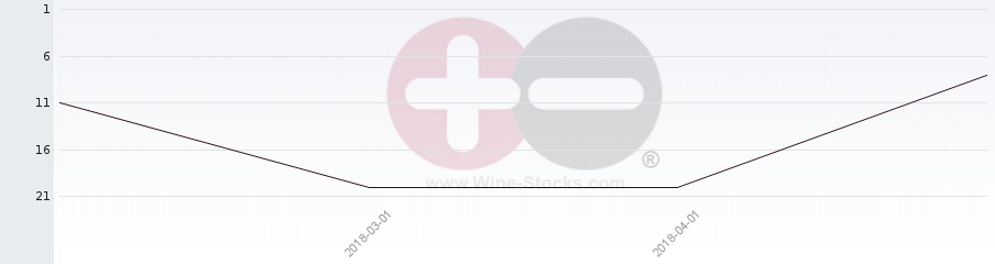 Vineyard Region Ranking Chart