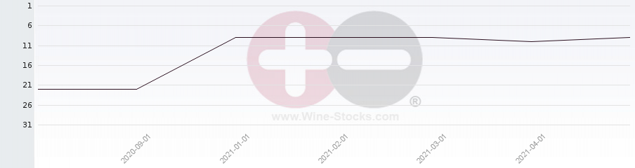 Vineyard Region Ranking Chart