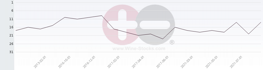 Vineyard Region Ranking Chart