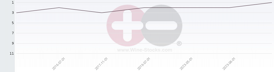 Vineyard Region Ranking Chart