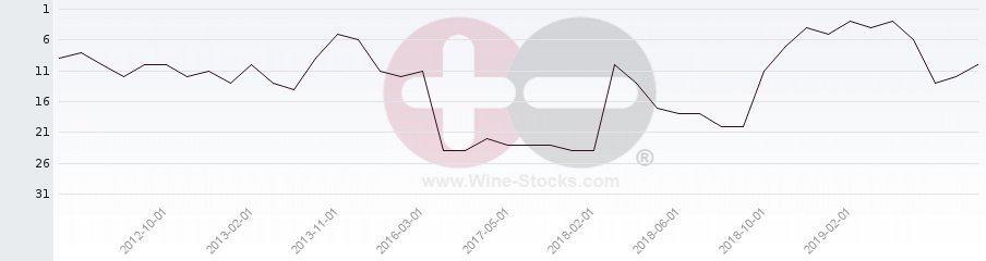 Vineyard Region Ranking Chart