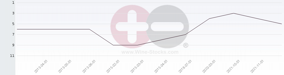 Vineyard Region Ranking Chart