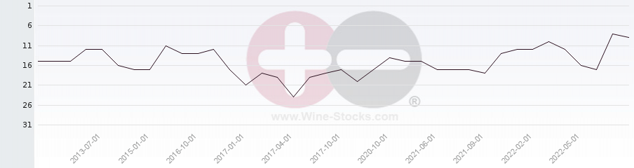 Vineyard Region Ranking Chart