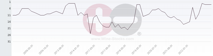Vineyard Region Ranking Chart