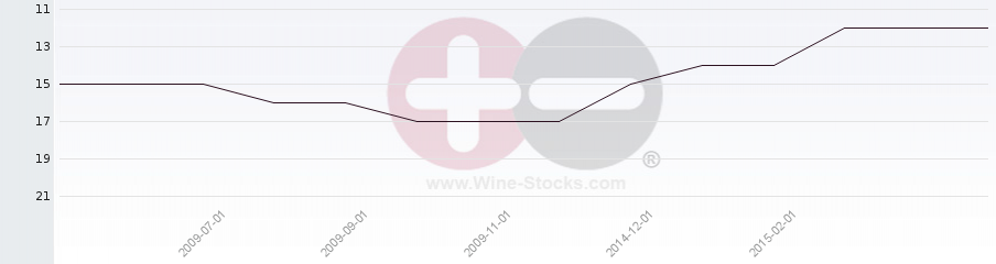 Vineyard Region Ranking Chart