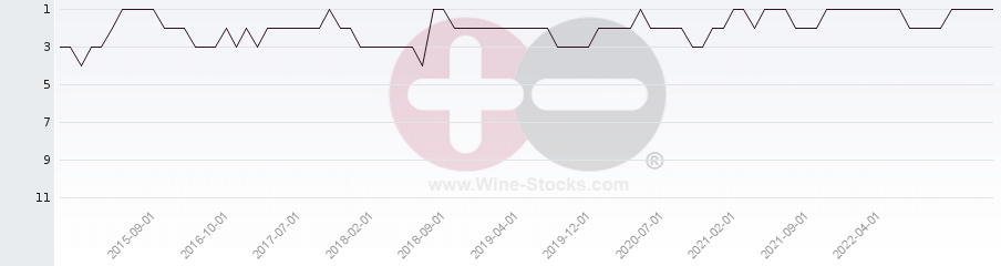 Vineyard Region Ranking Chart