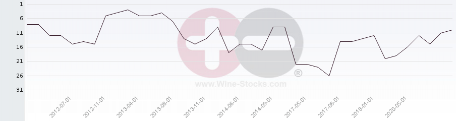 Vineyard Region Ranking Chart