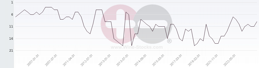 Vineyard Region Ranking Chart