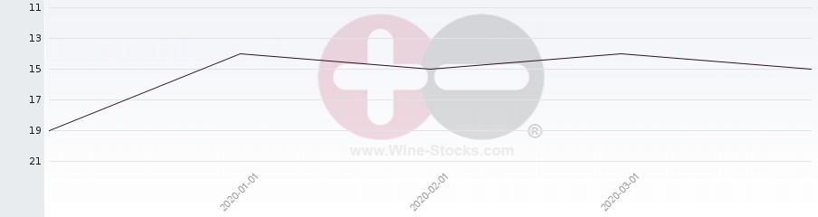 Vineyard Region Ranking Chart