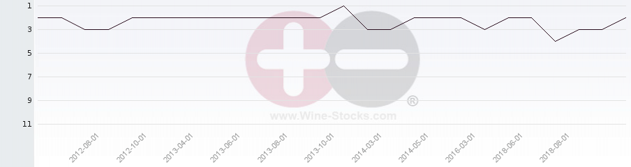 Vineyard Region Ranking Chart