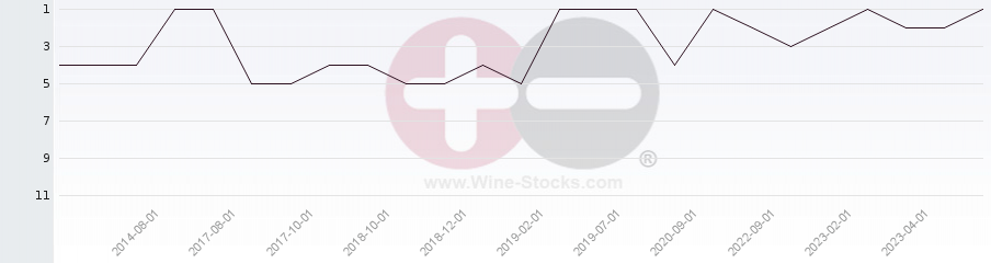 Vineyard Region Ranking Chart