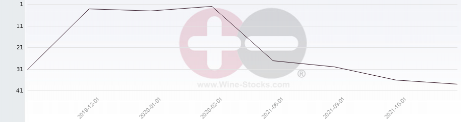 Vineyard Region Ranking Chart