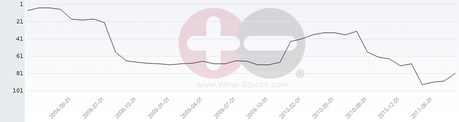 Vineyard Region Ranking Chart