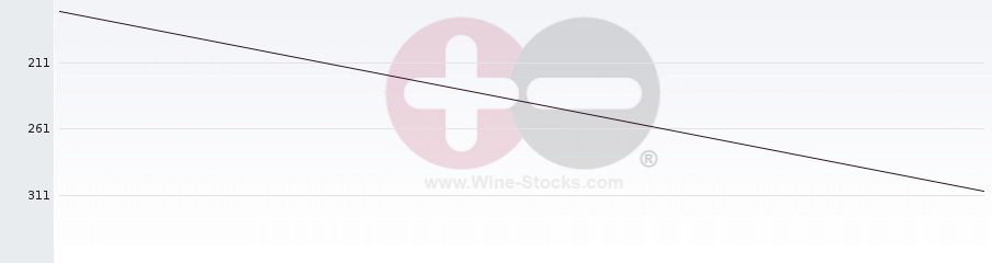 Vineyard Region Ranking Chart