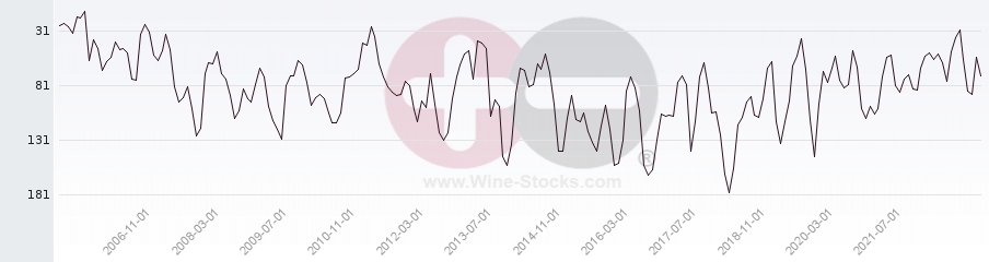 Vineyard Region Ranking Chart