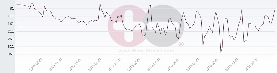 Vineyard Region Ranking Chart