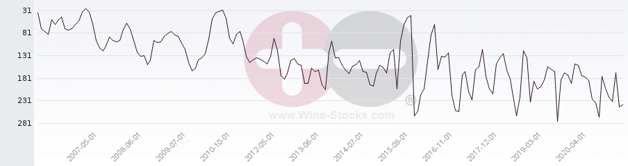 Vineyard Region Ranking Chart