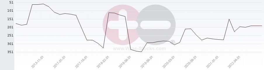 Vineyard Region Ranking Chart