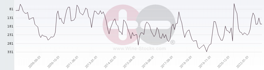 Vineyard Region Ranking Chart