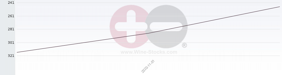 Vineyard Region Ranking Chart