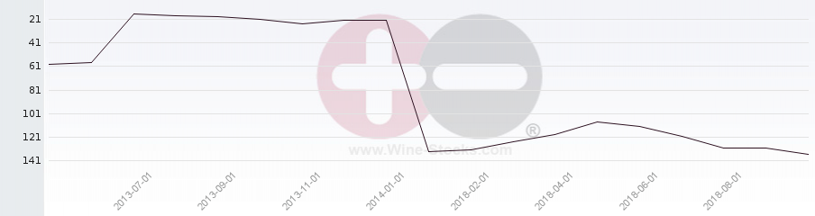Vineyard Region Ranking Chart