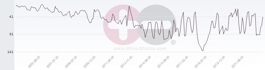Vineyard Region Ranking Chart