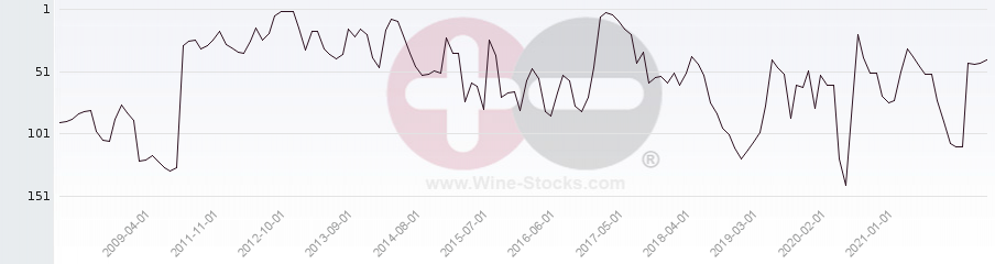 Vineyard Region Ranking Chart