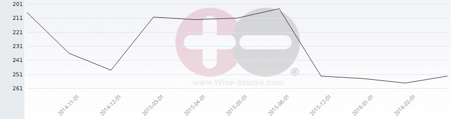 Vineyard Region Ranking Chart