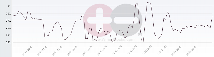 Vineyard Region Ranking Chart