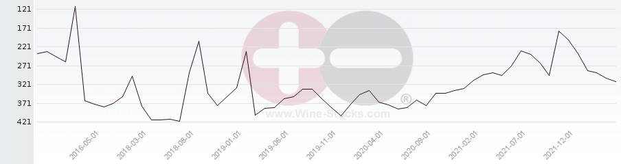 Vineyard Region Ranking Chart
