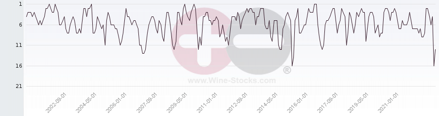 Vineyard Region Ranking Chart