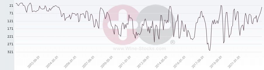 Vineyard Region Ranking Chart