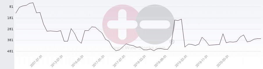 Vineyard Region Ranking Chart