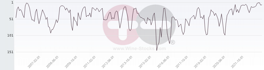 Vineyard Region Ranking Chart