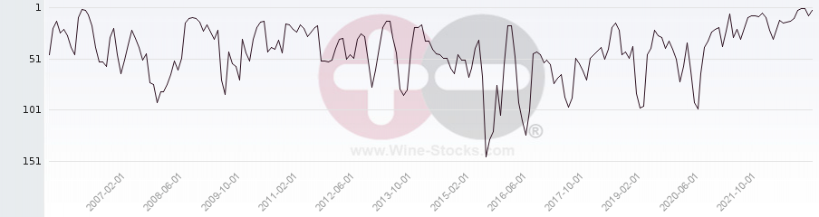 Vineyard Region Ranking Chart