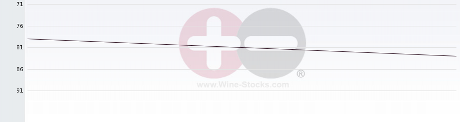 Vineyard Region Ranking Chart