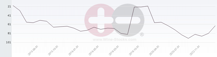 Vineyard Region Ranking Chart