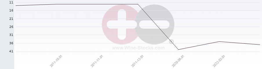Vineyard Region Ranking Chart