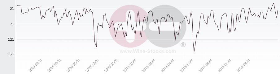 Vineyard Region Ranking Chart