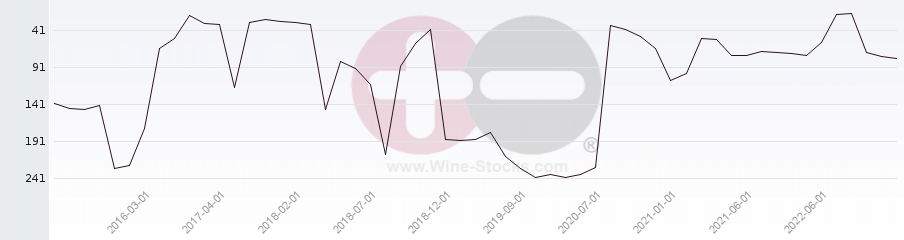 Vineyard Region Ranking Chart